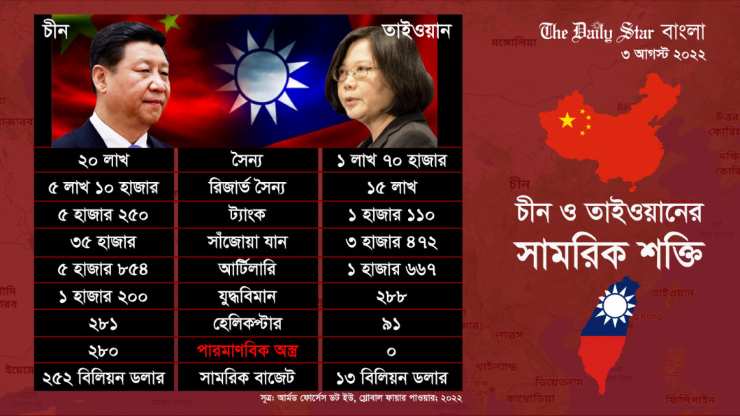 চীন ও তাইওয়ানের সামরিক শক্তি চীন ও তাইওয়ানের সামরিক শক্তি
